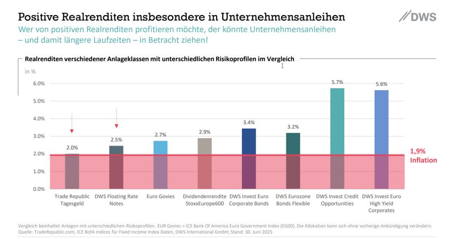 Renditen im Vergleich
