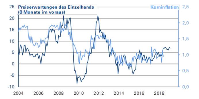 Einzelhandel Eurozone