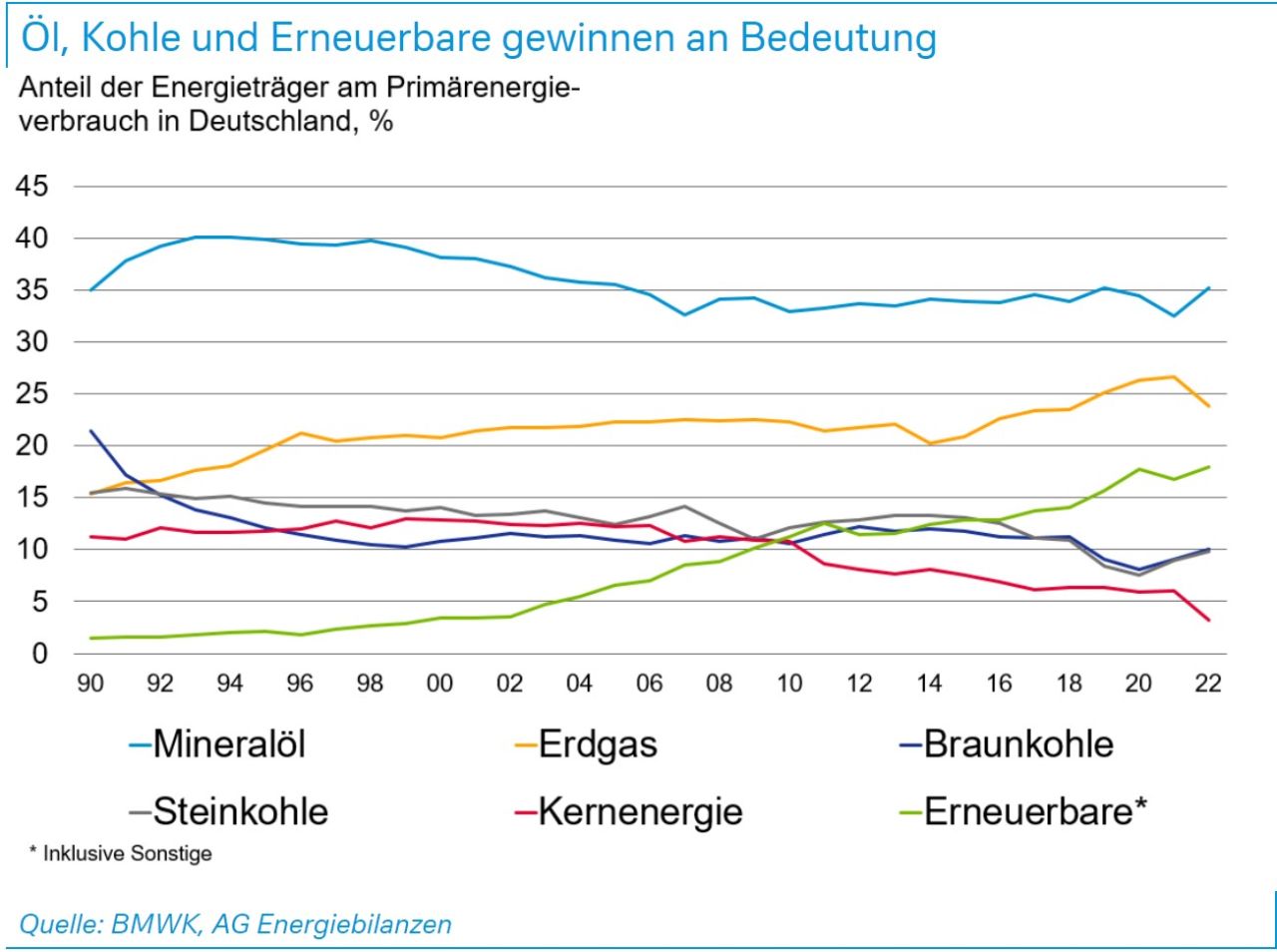 Energiemix Deutschland