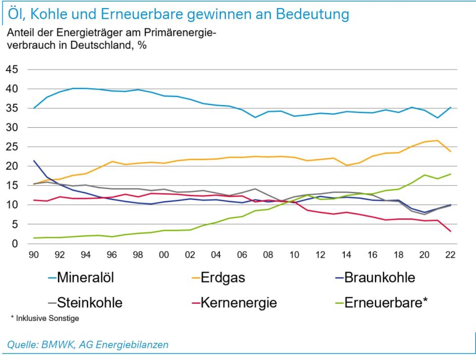 Energiemix Deutschland