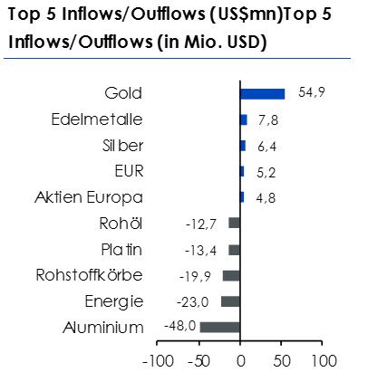 Top 5 Inflows