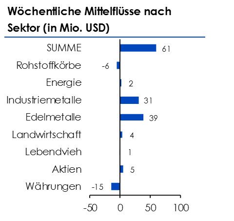 Wöchentliche Zuflüsse