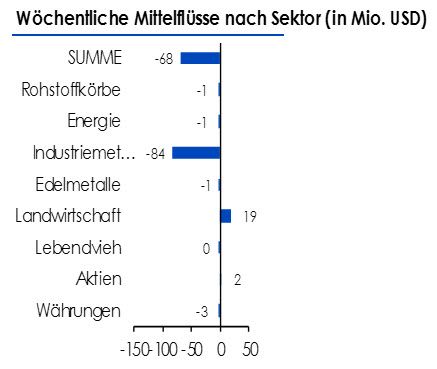 ETF Wöchentliche Zuflüsse