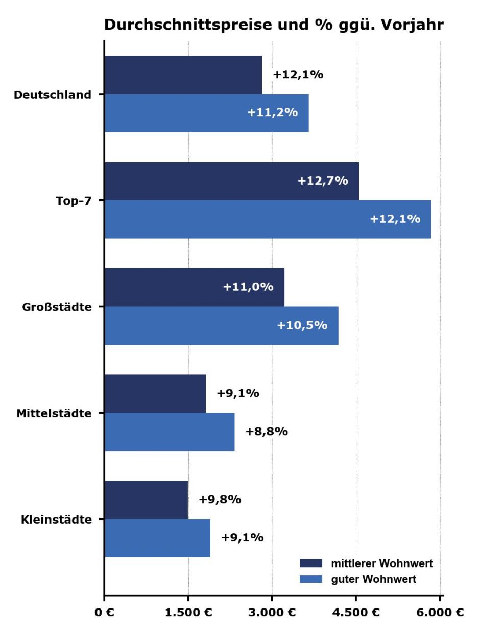 Eigentumswohnungen Bestandsbauten