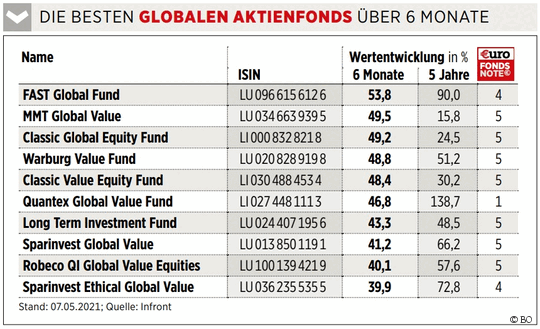 Globale Aktienfonds