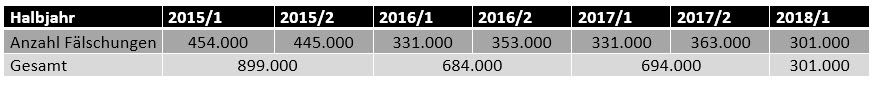 Überblick der Fälschungen pro Halbjahr