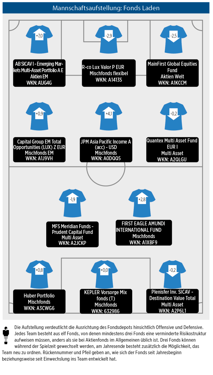 Mannschaftsaufstellung