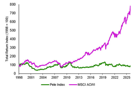 Pelé-Index versus MSCI ACWI