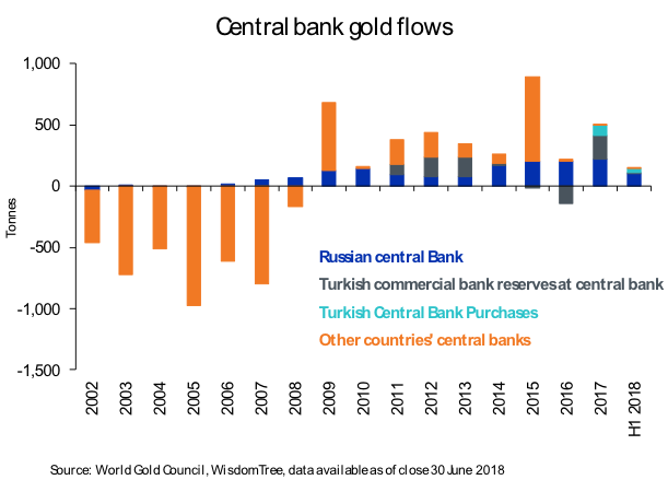 Central Bank Gold Flows