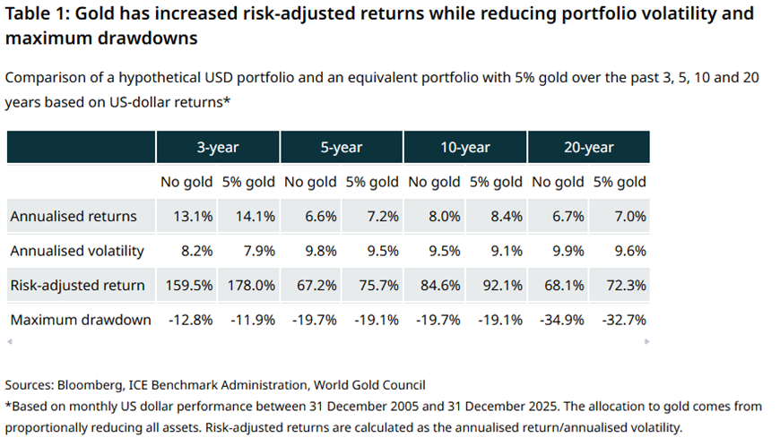 Gold im Portfolio: Returns und Volatilität