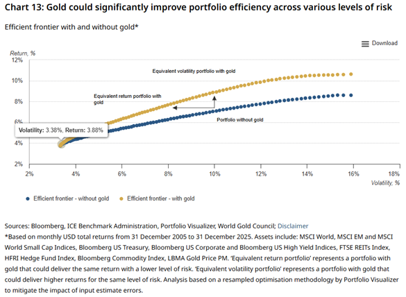 Gold und Portfolioeffizienz