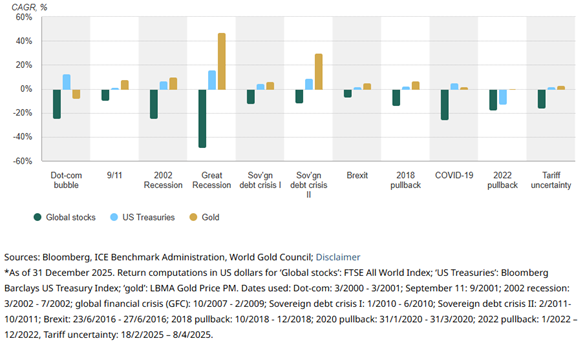 Gold als Krisenschutz