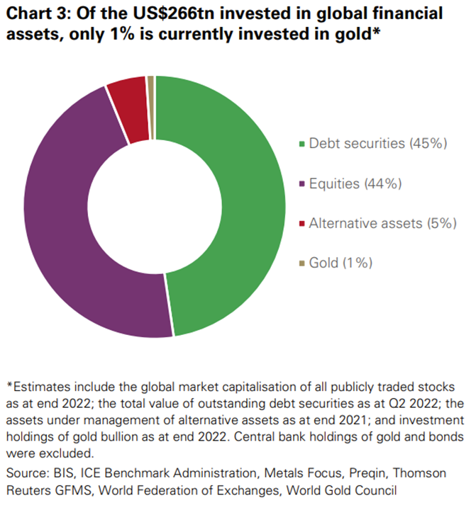 Goldanteil in institutionellen Portfolios