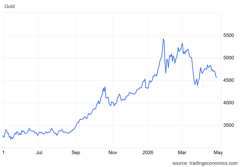 Goldpreis April 20265