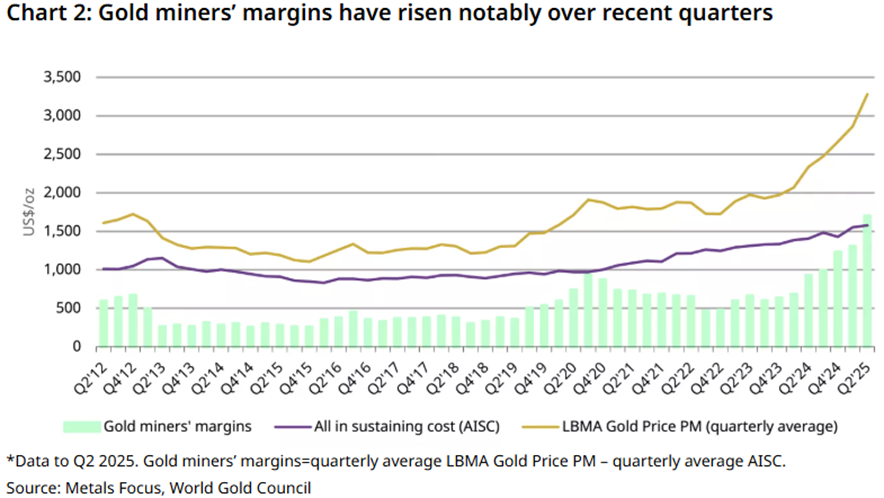 Margen der Goldminenunternehmen