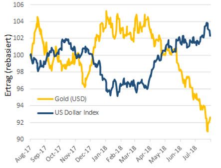 Gold vs Dollar