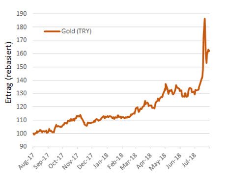 Gold vs Türkische Lira