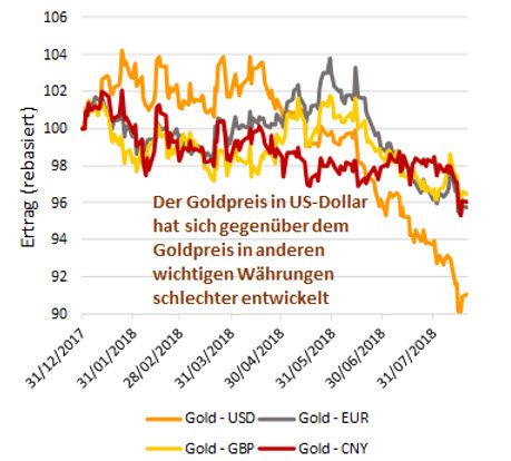 Gold vs wichtige Währung