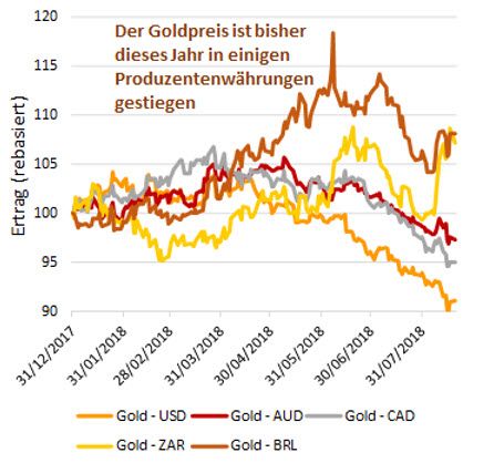 Gold vs wichtige Währung