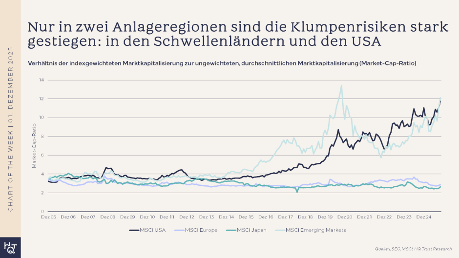 Aktienkonzentration Indices