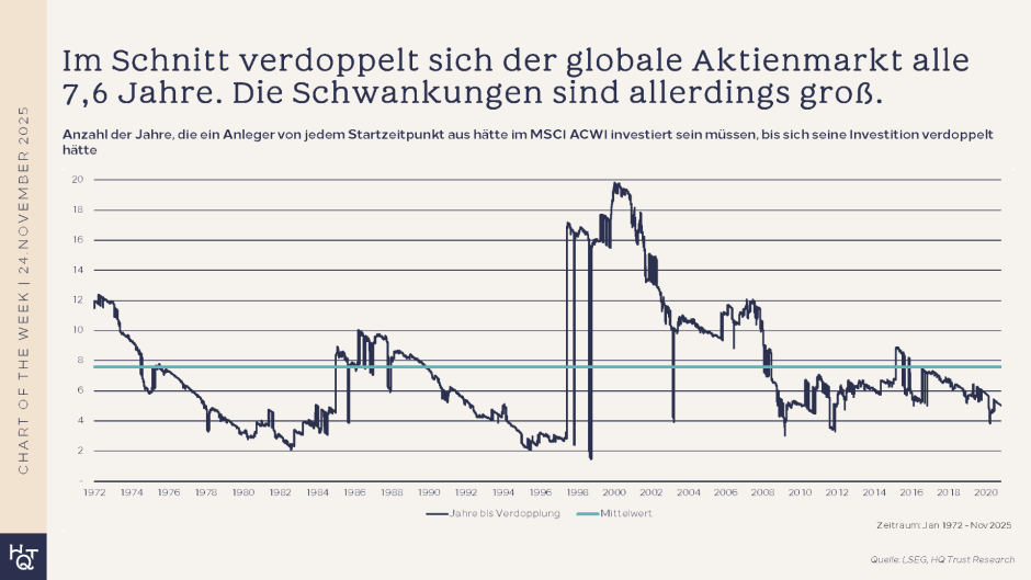 Entwicklung MSCI ACWI