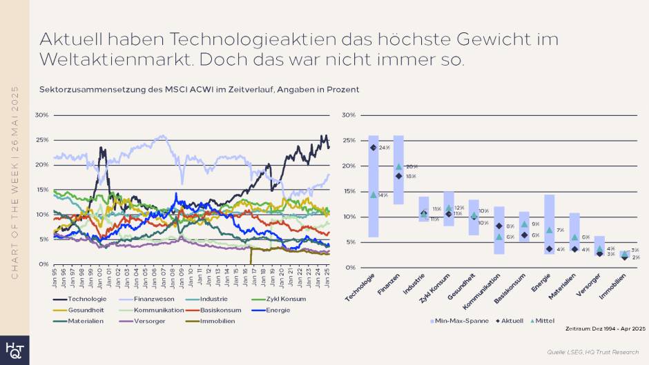 Gewichte im MSCI World
