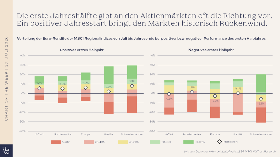 Erstes und zweites Börsenhalbjahr