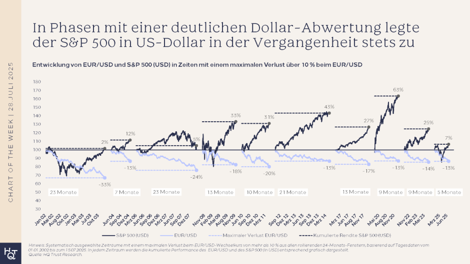 US-Dollar und US-Aktienmarkt
