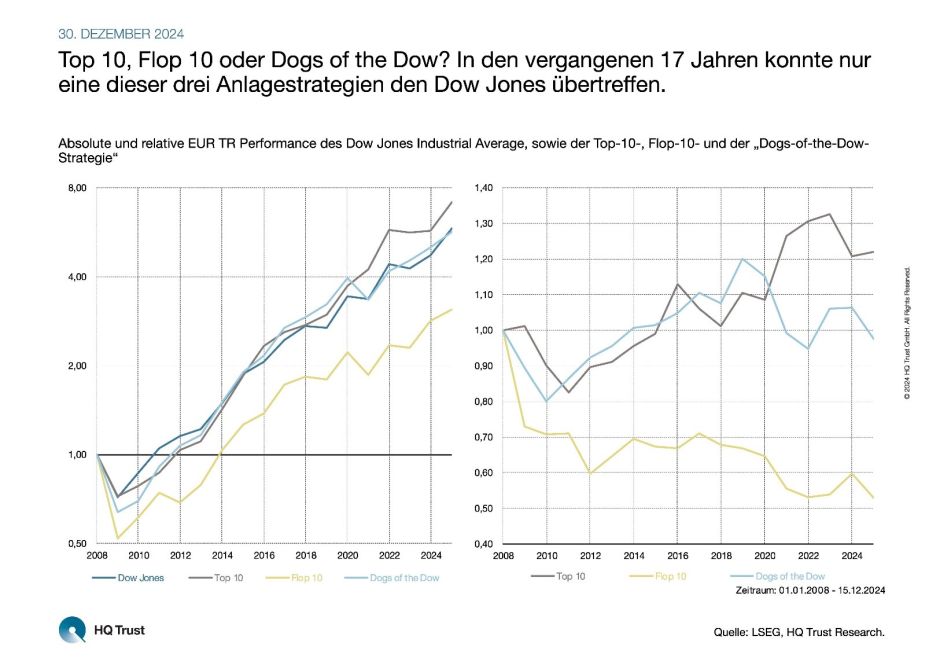 Test Anlagestrategien