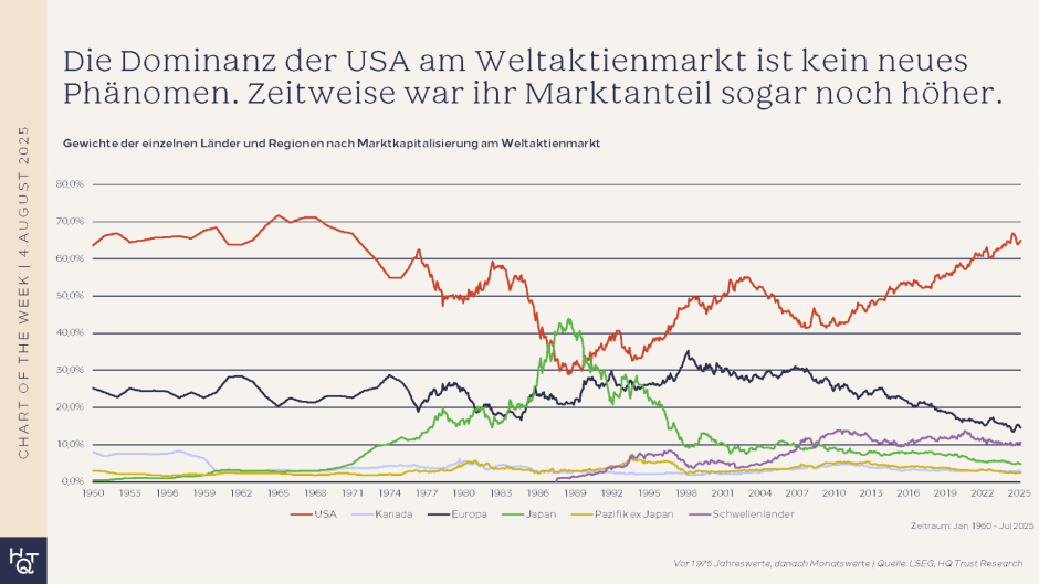 Dominanz US-Aktien