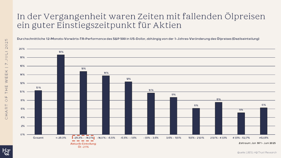 Ölpreis und Aktienmarkt