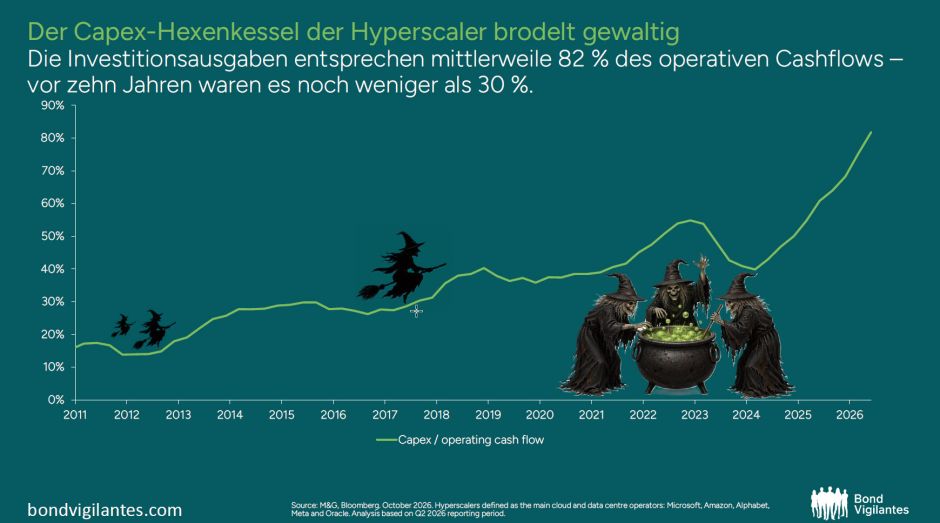 Capex