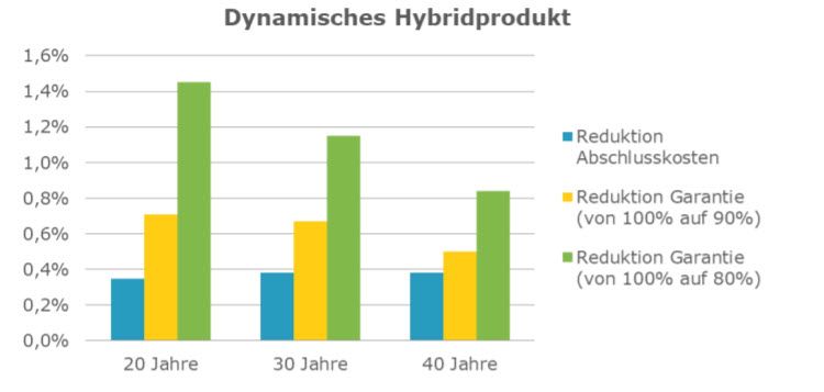 Hybridprodukt