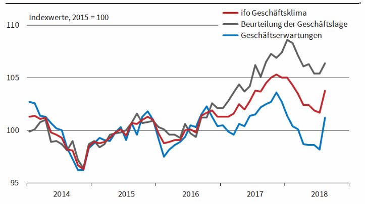 ifo Geschäftsklimaindex