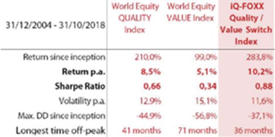 iQ-FOXX Quality / Value Switch Index