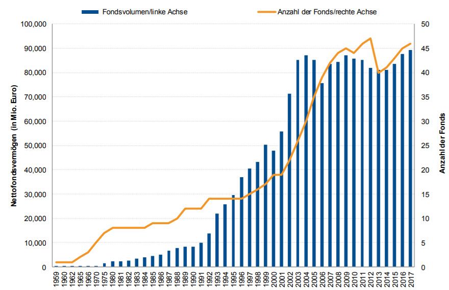 Entwicklung Immobilienfonds