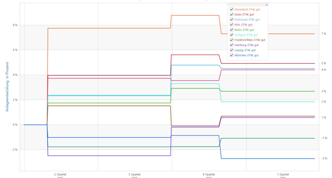Immobilienpreisentwicklung deutsche Großstädte