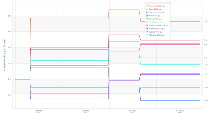 Immobilienpreisentwicklung deutsche Großstädte