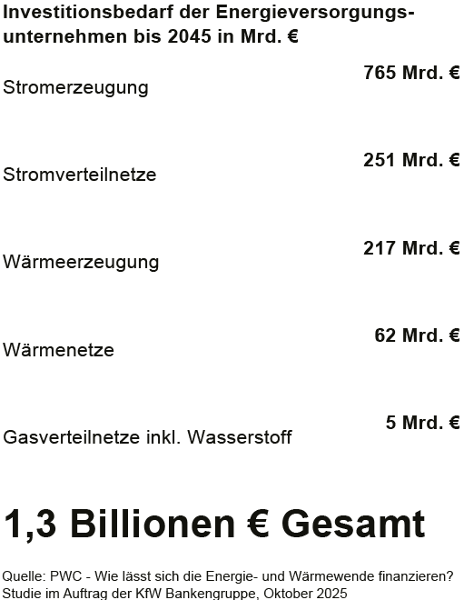 Quelle: PWC - Wie lässt sich die Energie- und Wärmewende finanzieren? Studie im Auftrag der KfW Bankengruppe, Oktober 2025