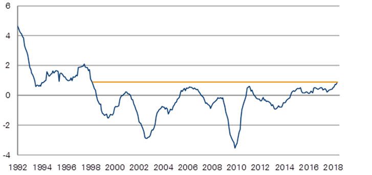 Japan Lohnentwicklung