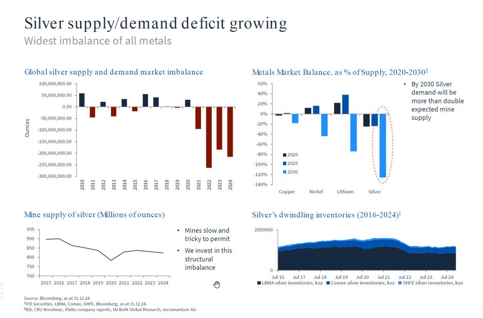 Nachfrage und Angebot Silber 