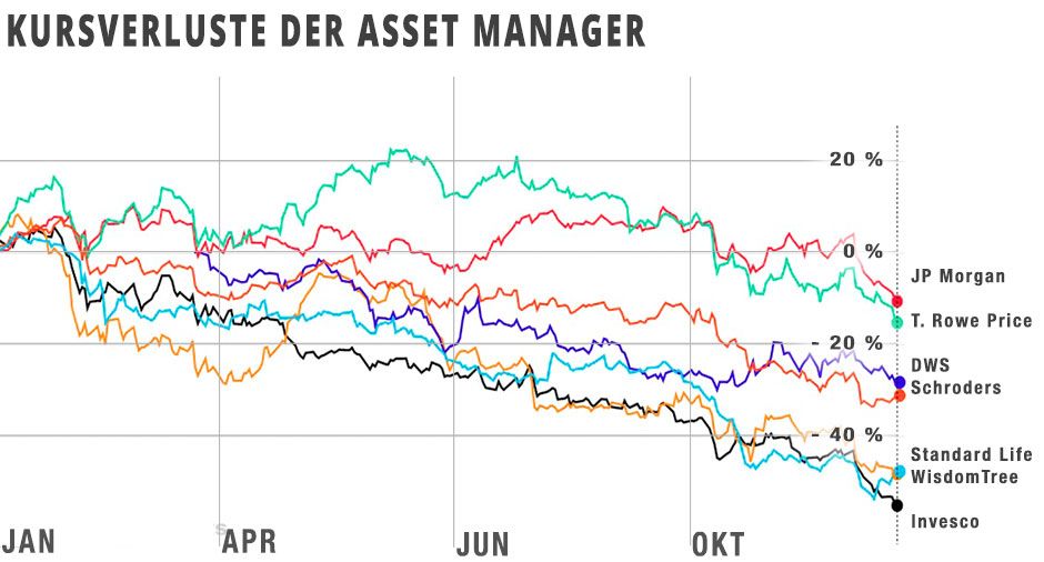 Kursverluste der Asset Manager