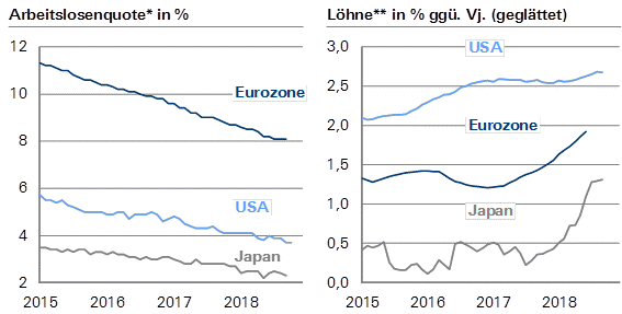 Gute Konjunktur sorgt für sinkende Arbeitslosenquoten