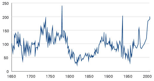 Entwicklung der realen Wohnimmobilienpreise