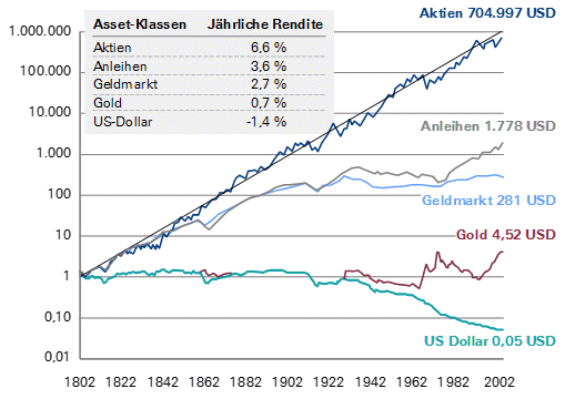 Ertragsentwicklung von Finanzanlagen