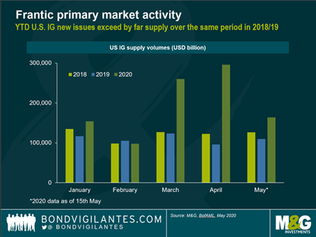 Frantic primary market activity