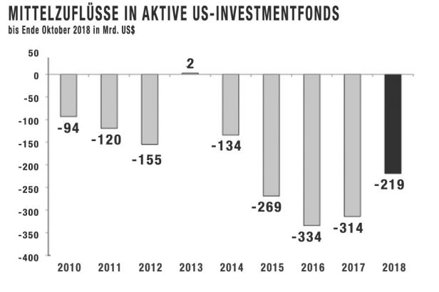 Mittelzuflüsse in aktive US-Investmentfonds
