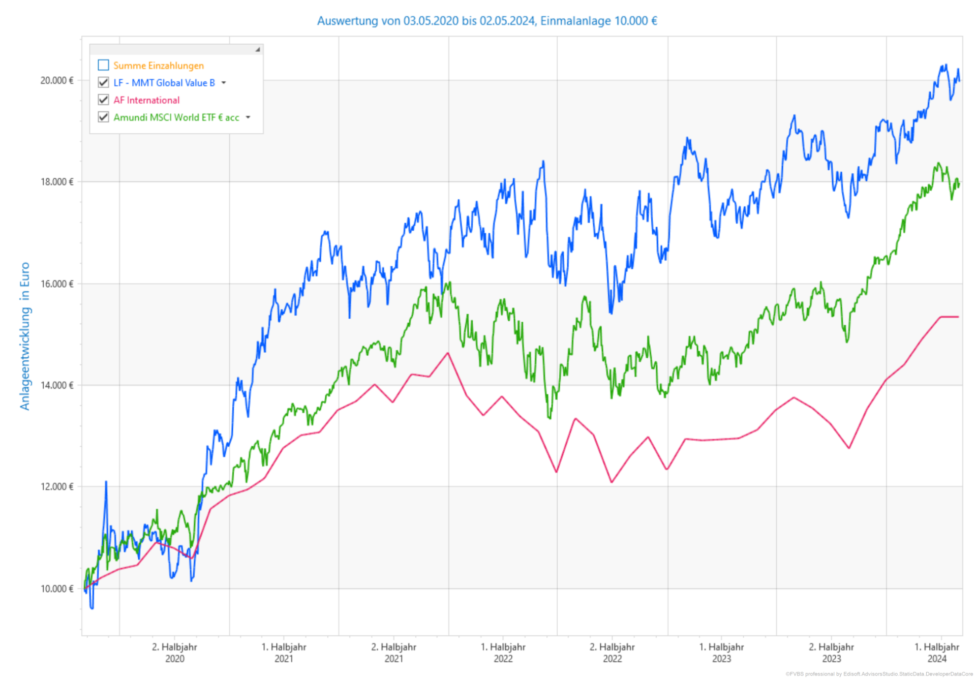 Der MMT Global Value hat sich zuletzt sehr gut entwickelt. 