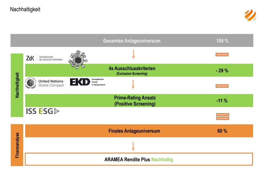 Aramea Rendite Plus Nachhaltigkeit