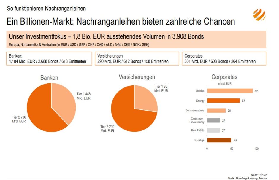 Gesamtmarkt Nachranganleihen